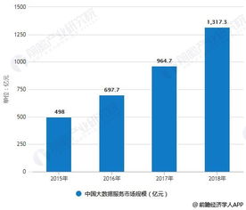 2018年中國大數據產業細分市場分析 發展步入快車道，大數據服務引領變革